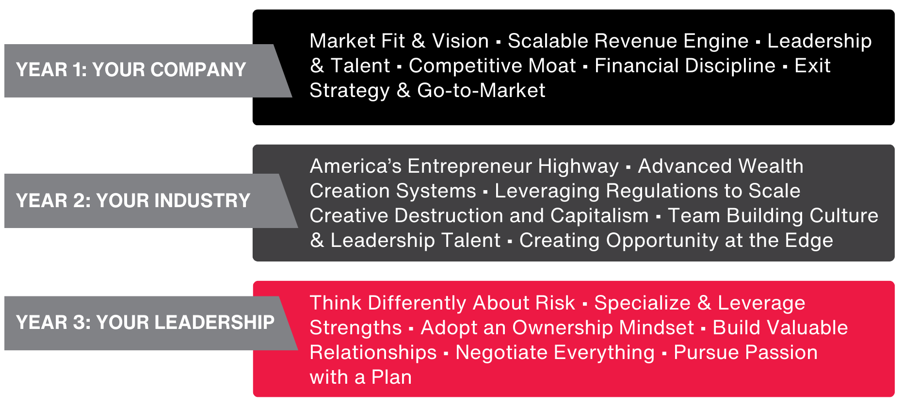 3 Year Roadmap